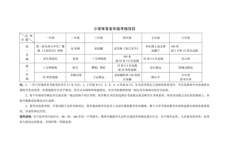 小学体育课考核项目标准表_第1页