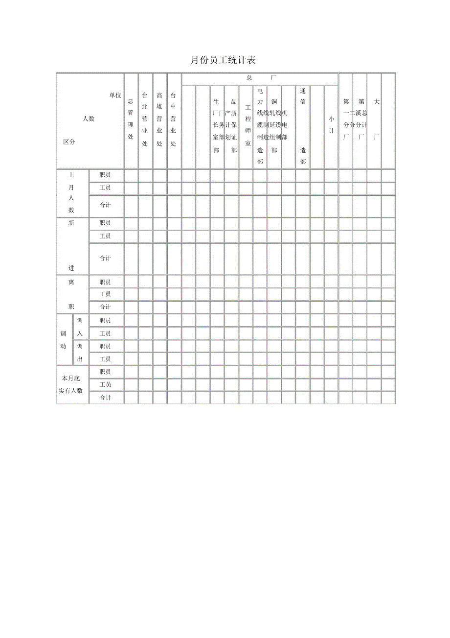 月份员工统计表表格.格式_第1页