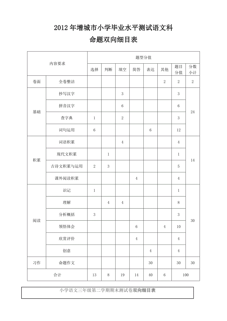 小学语文双向细目表o.doc_第1页