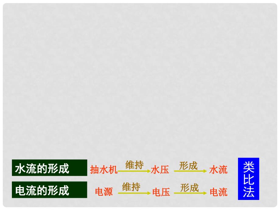 九年级物理上册 11.5 怎样认识和测量电压课件 粤教沪版_第3页