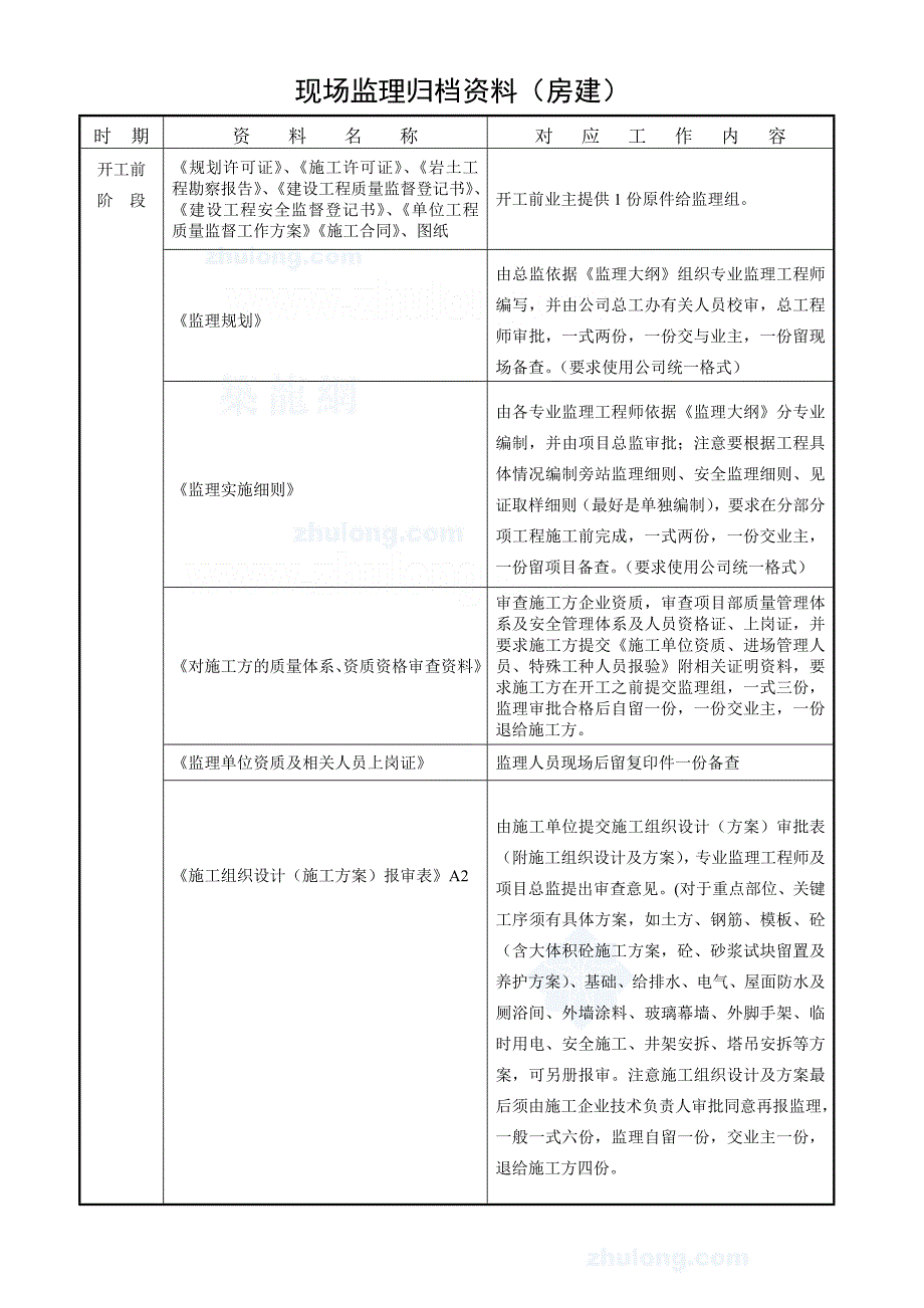 建筑监理归档资料一览表房建开工前到竣工secret_第1页