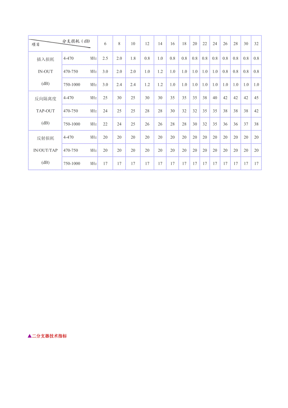 分配器技术指标.doc_第2页