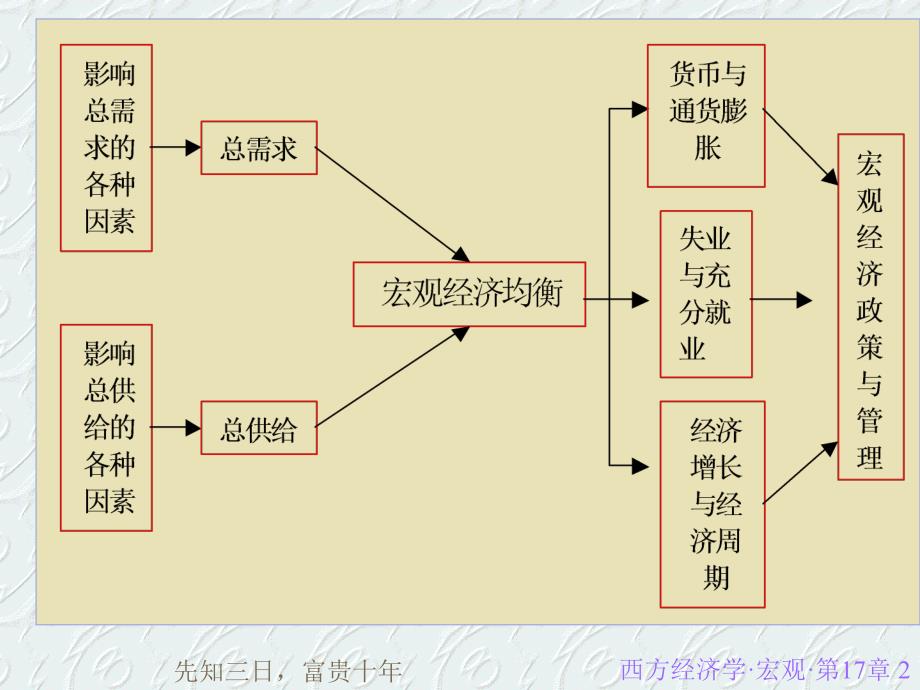 西方17总需求-总供给模型_第2页