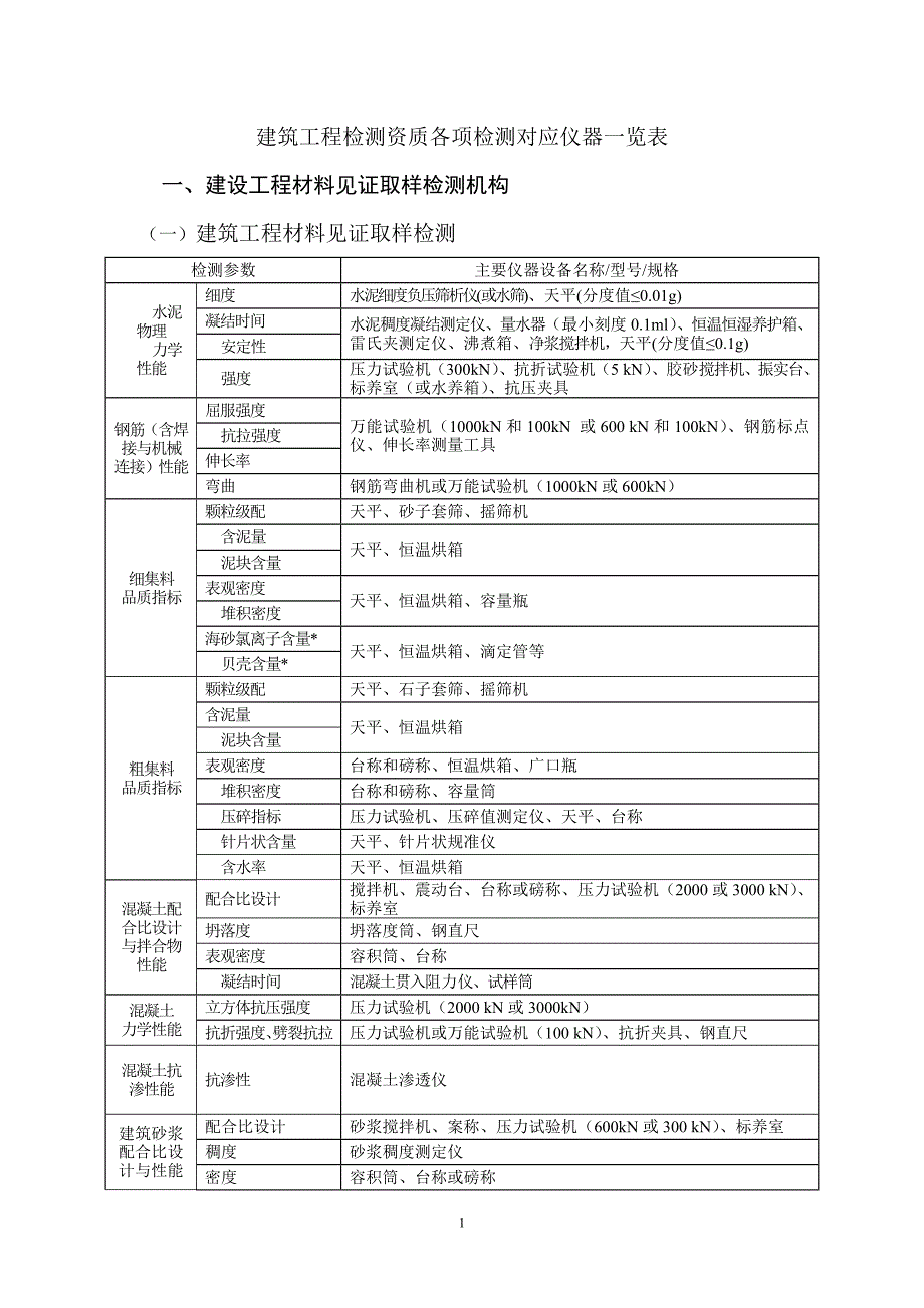 建筑工程检测资质各项检测对应仪器一览表.doc_第1页