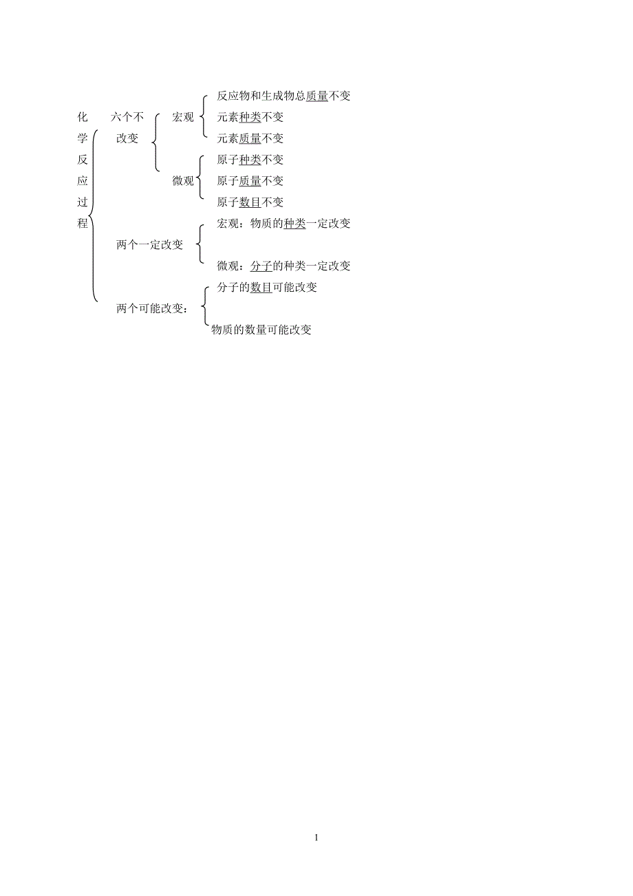 质量守恒定律知识网络_第1页