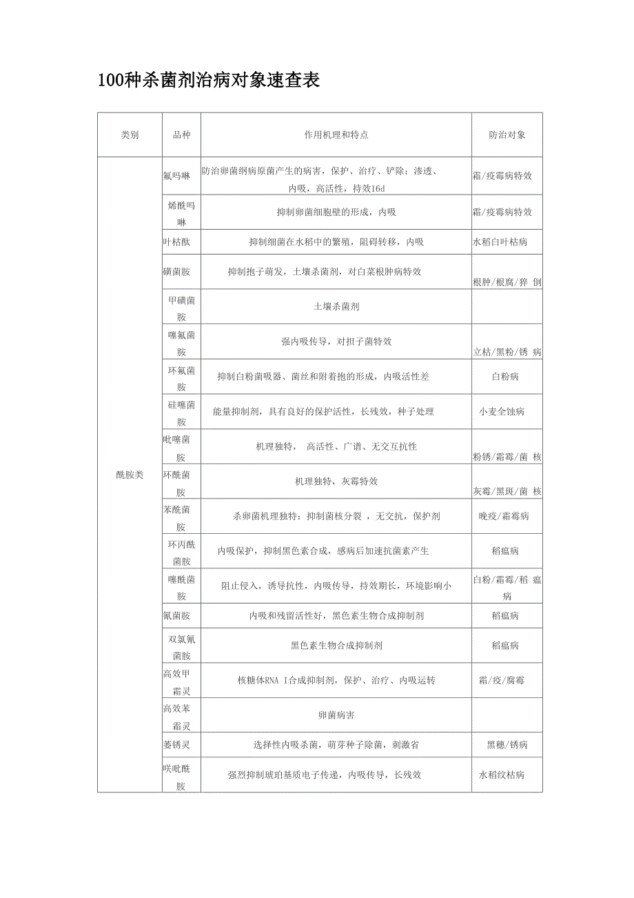 100种杀菌剂治病对象速查表_第1页