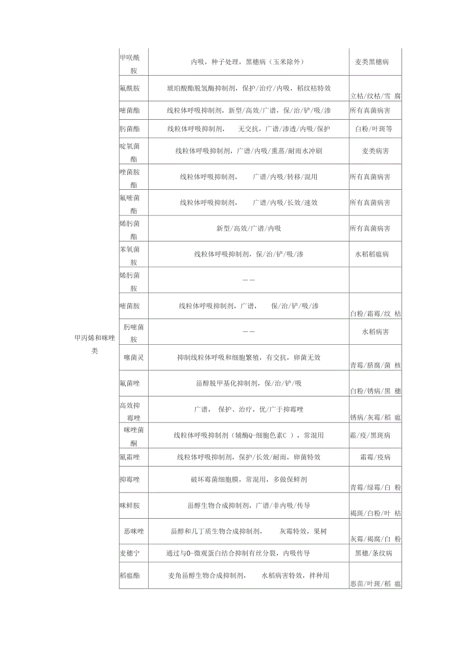 100种杀菌剂治病对象速查表_第2页