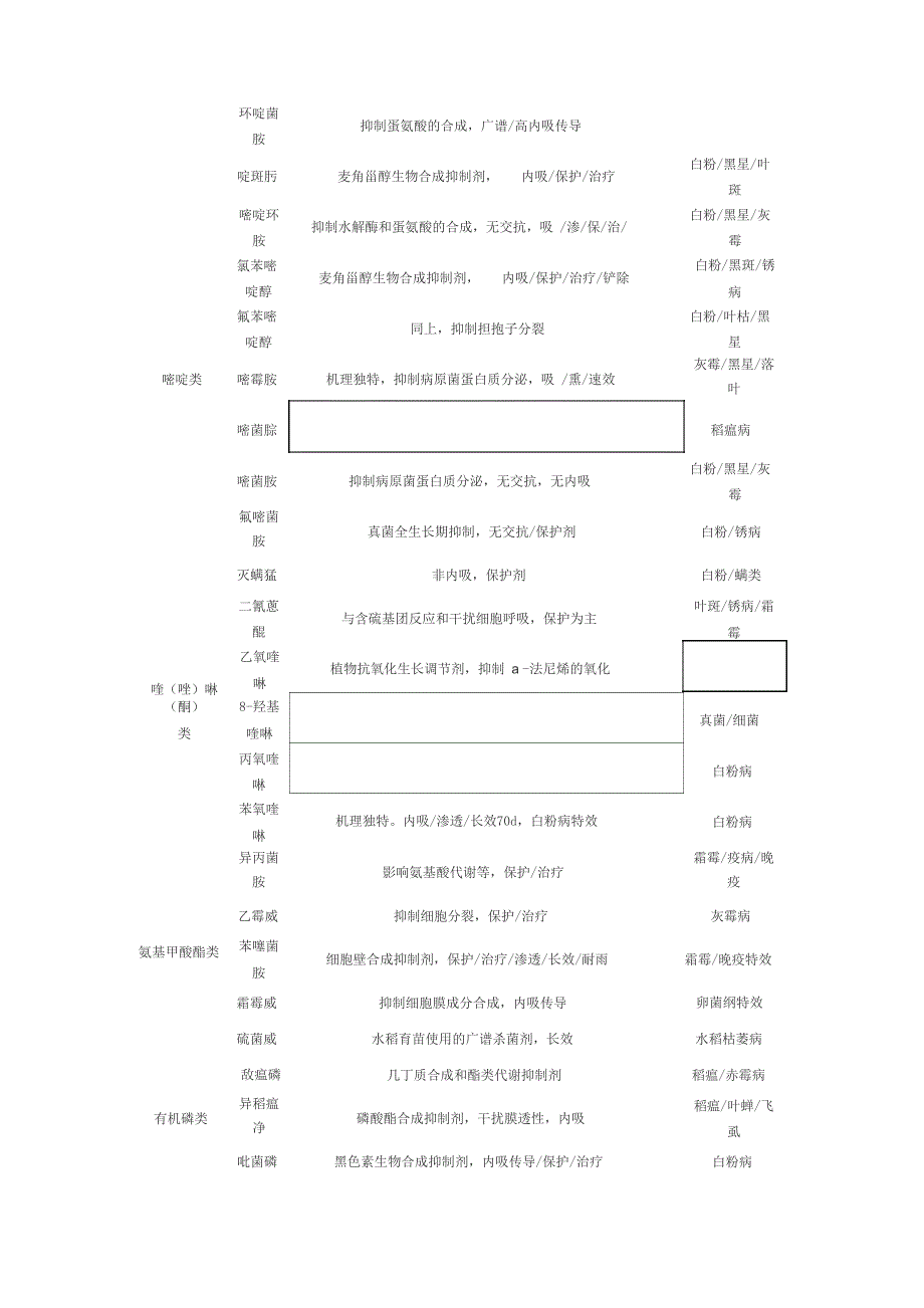 100种杀菌剂治病对象速查表_第5页