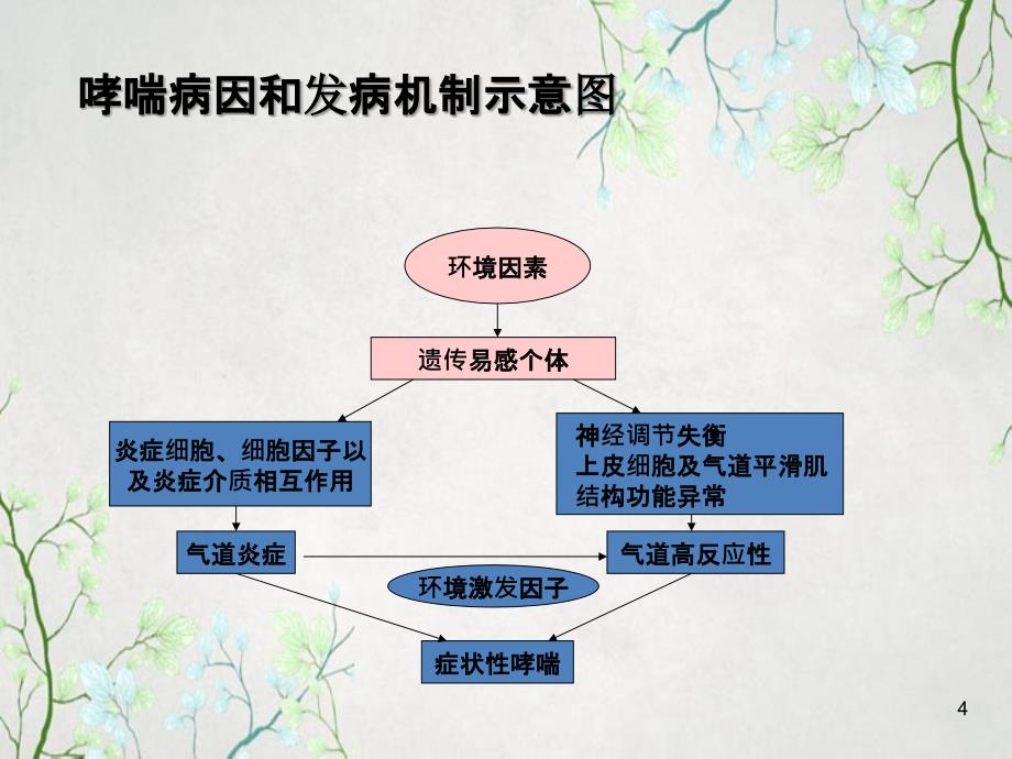 支气管哮喘病人的护理详解_第4页