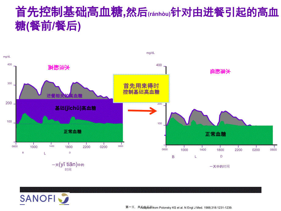 医学专题—基础高血糖对A1C的贡献13047_第1页