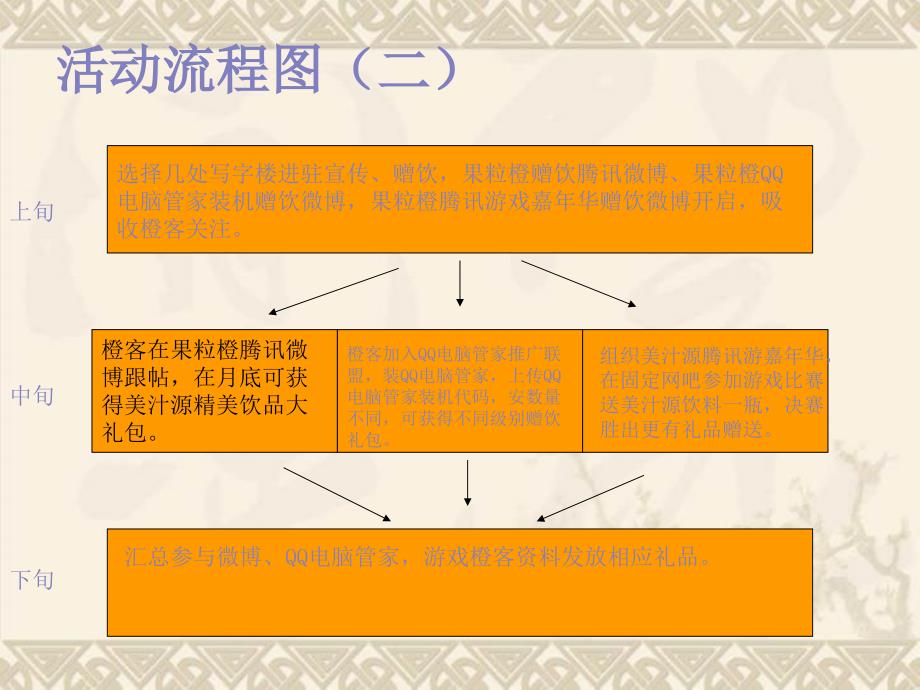 非橙勿扰——美汁源果粒橙赠饮活动方案_第4页