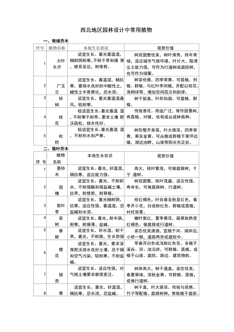 完整西北地区园林设计常用植物_第1页