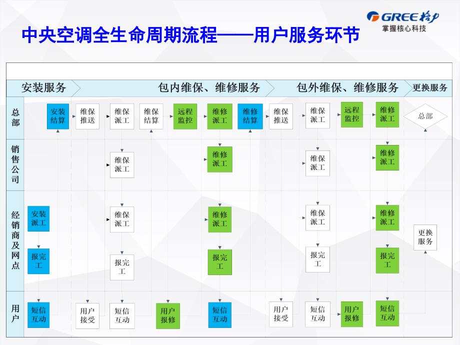 格力商用安装派工系统培训PPT81页_第2页