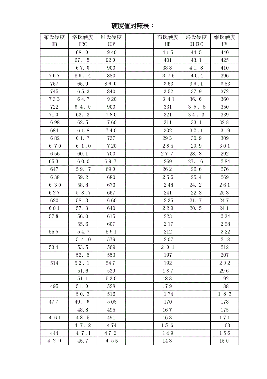 硬度值对照表HB,HRC,HV,HS_第1页