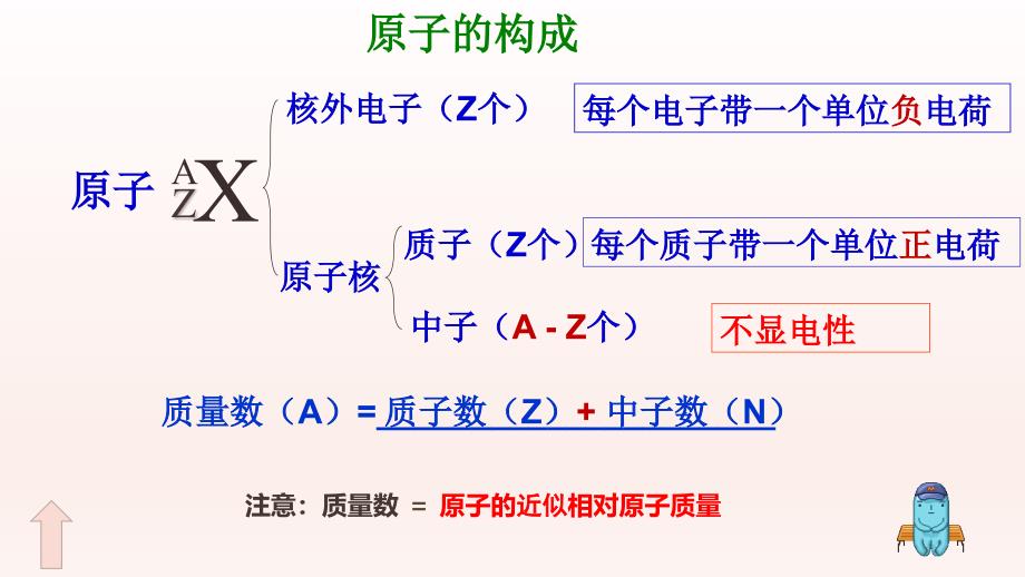 核素第四课时_第4页