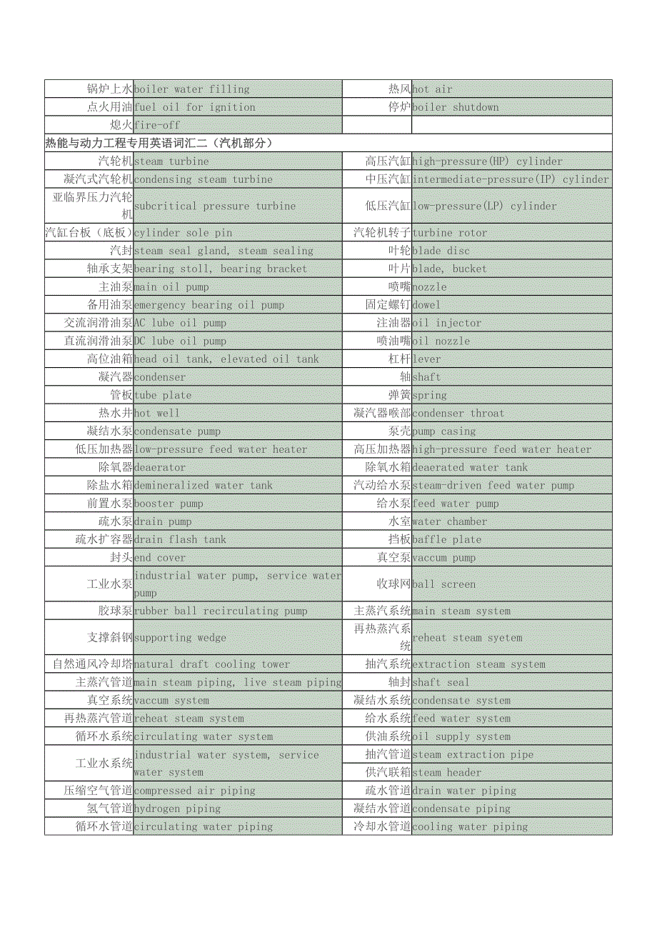 热能与动力工程专用英语词汇.doc_第2页