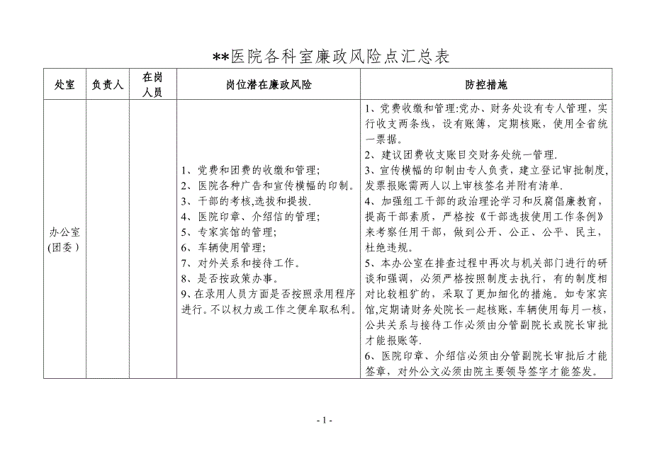 医院各科室廉政风险点汇总表40424_第1页