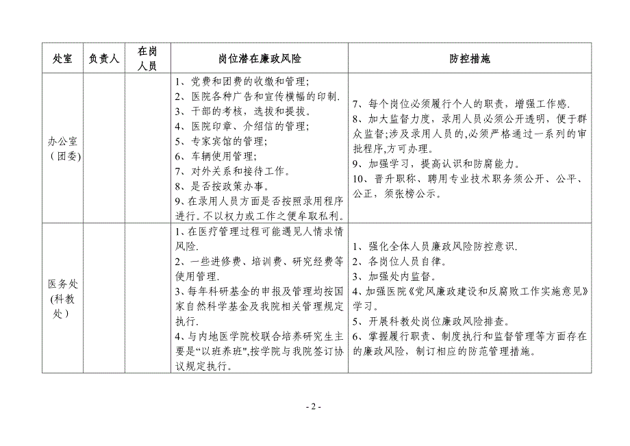 医院各科室廉政风险点汇总表40424_第2页