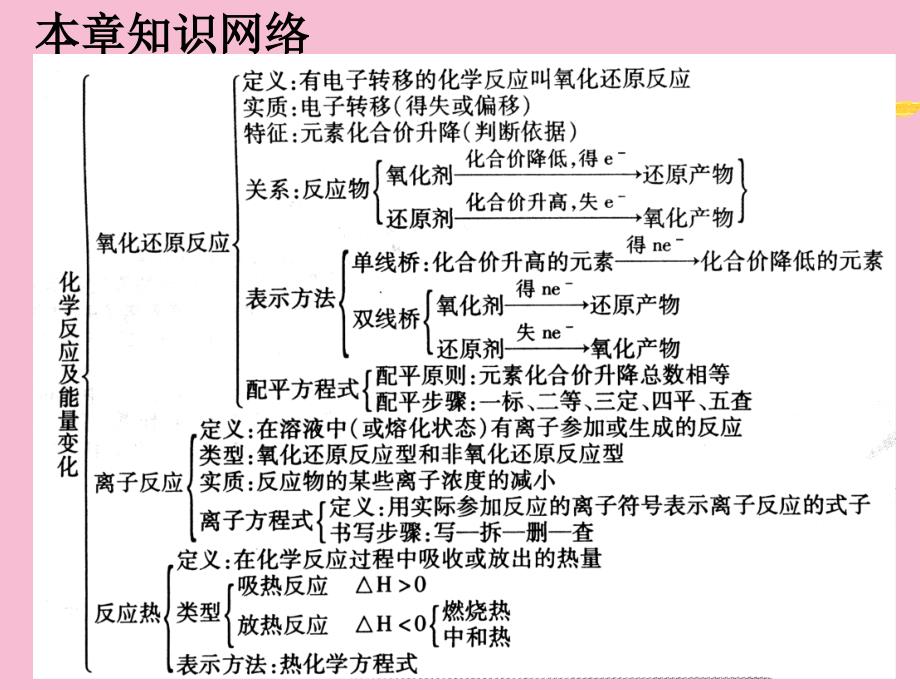 第一部分化学反应及其能量变化教学ppt课件_第3页