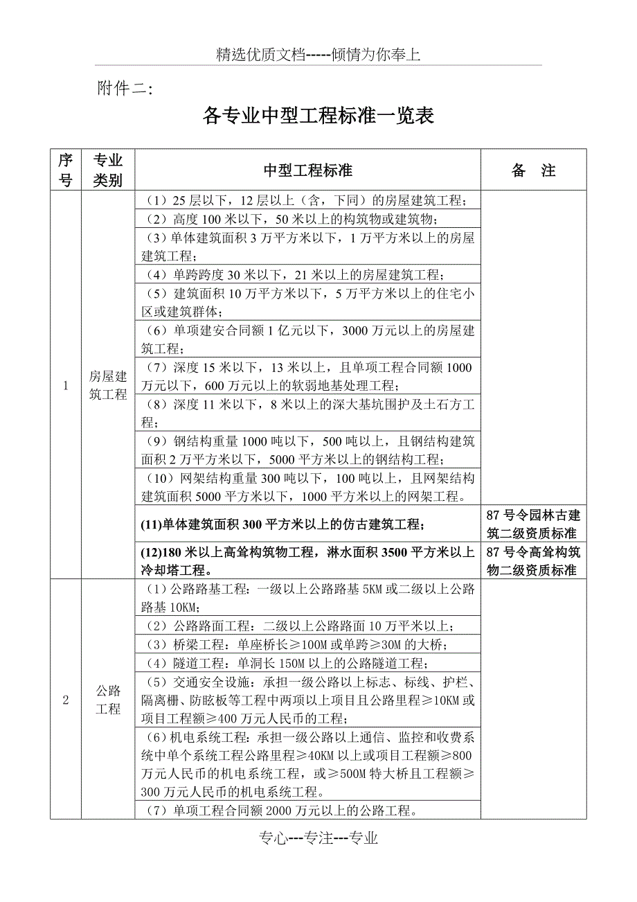 各专业中型工程标准一览表_第1页