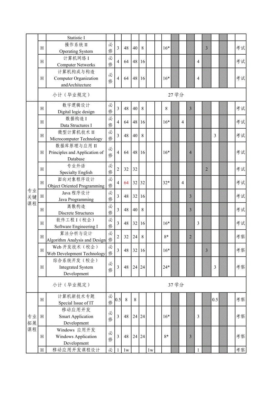 计算机科学与技术专业卓越计划人才培养方案_第5页