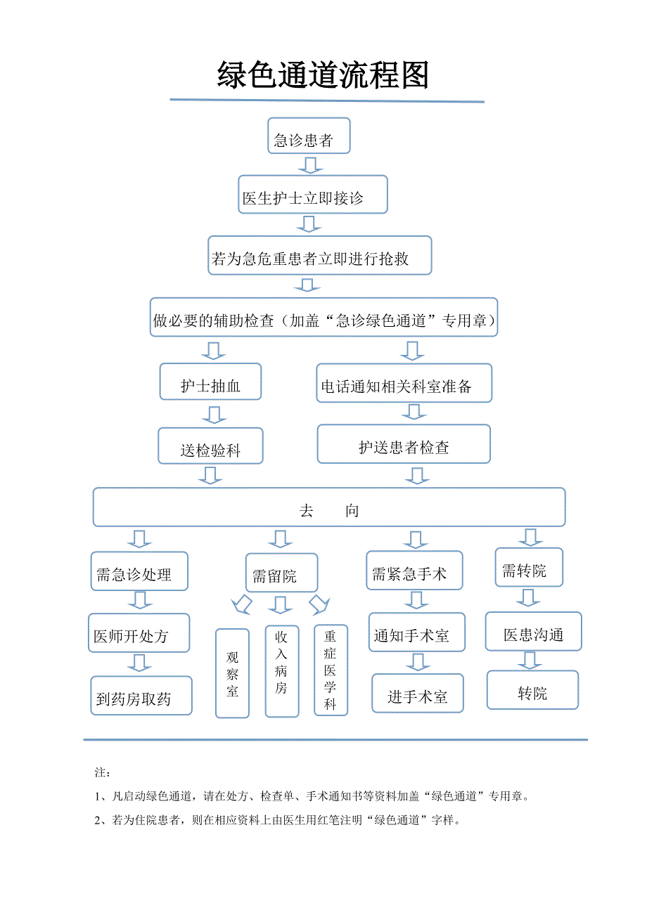 医院绿色通道流程图_第1页