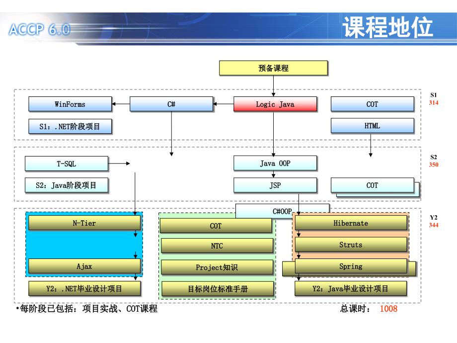 北大青鸟accp6 java第一课ppt_第2页