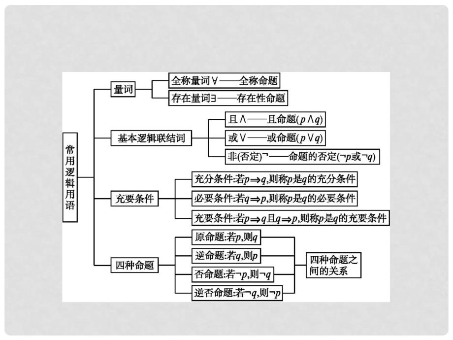 高中数学 第一章 常用逻辑用语本章整合课件 新人教B版选修11_第2页