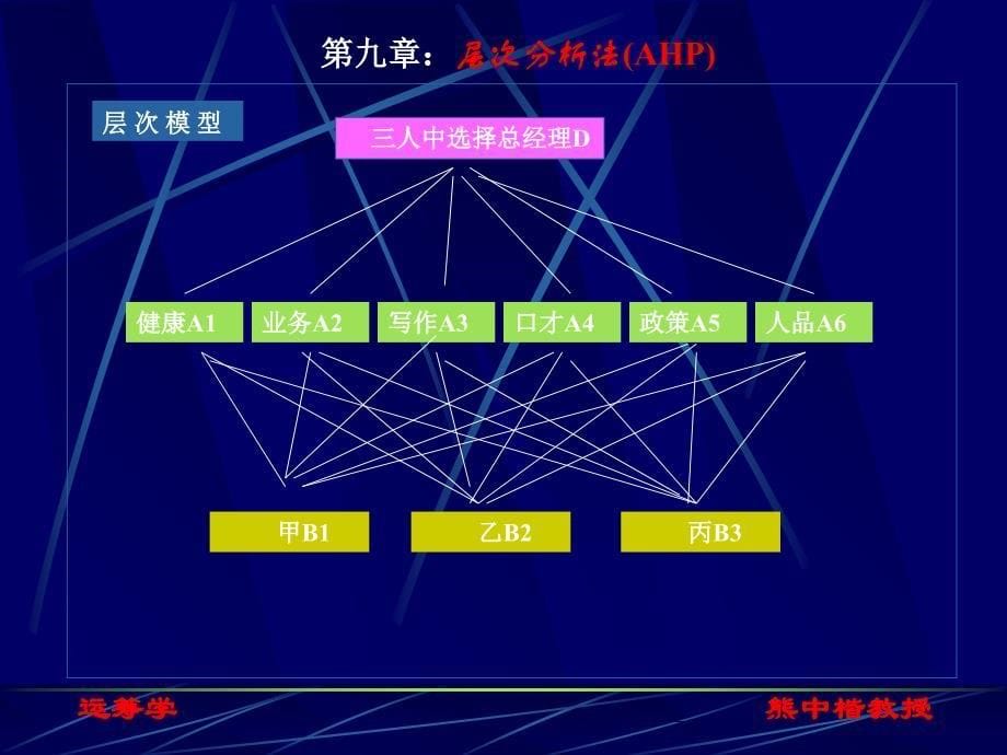 运筹学课件重庆大学熊中楷教授第九章ahp与dea_第5页