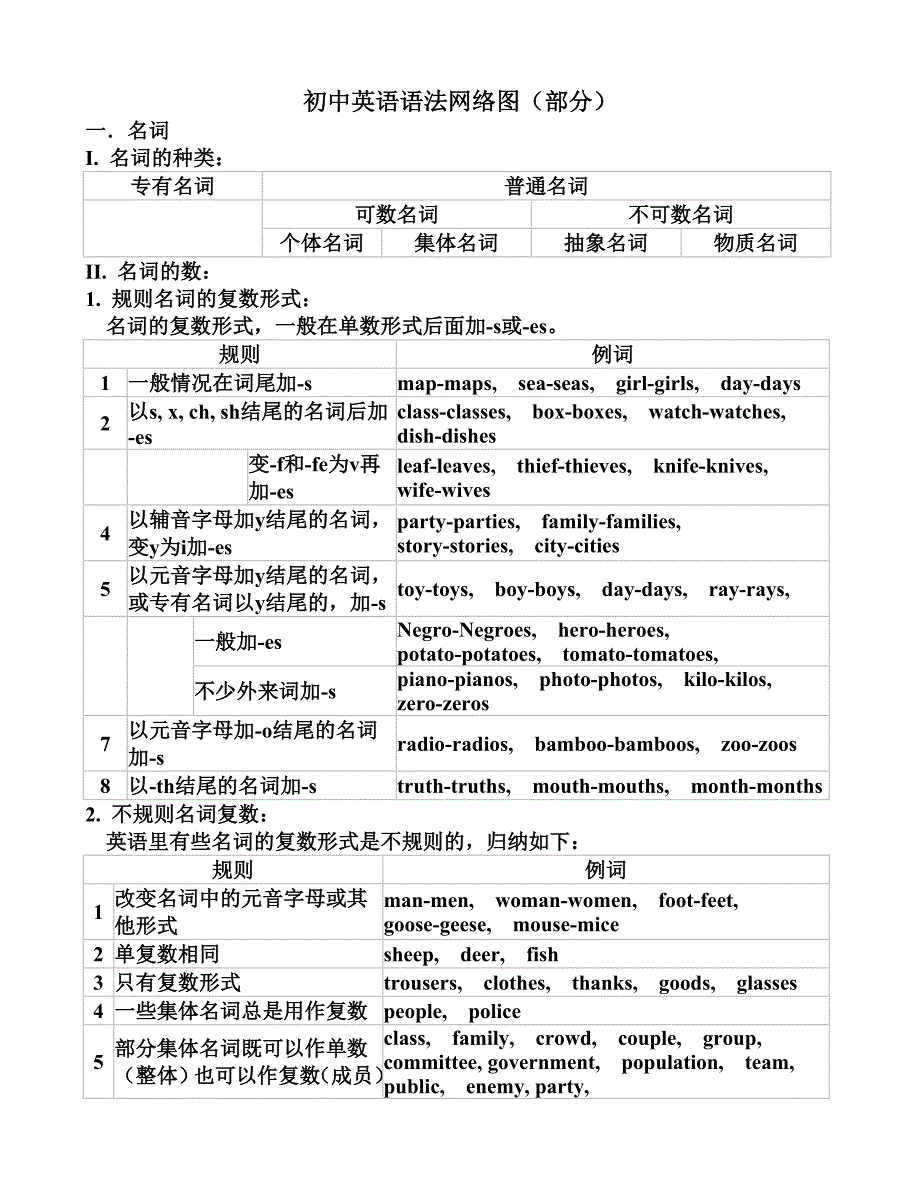 9初中英语语法网络图_第1页
