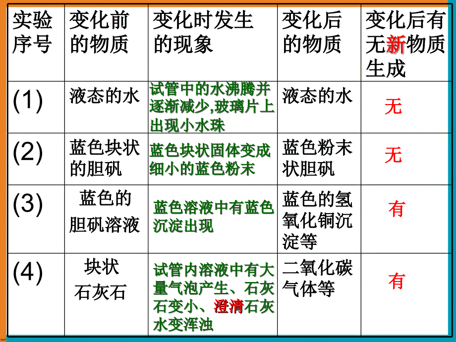 物质的变化和性质参考课件3_第4页