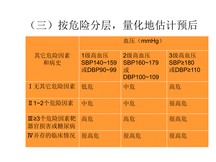 高血压诊断分级和危险分层知识点课件_第4页