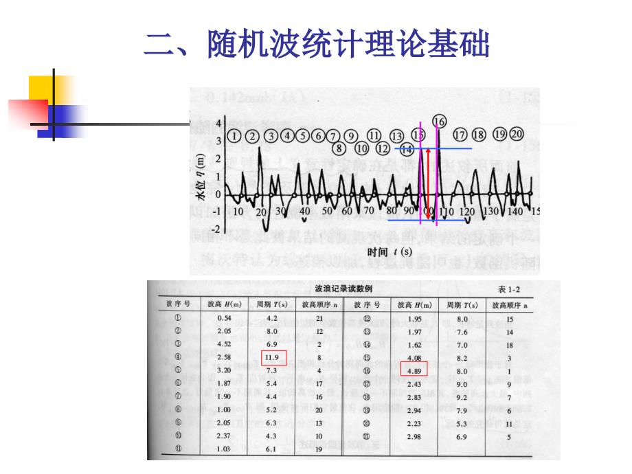 随机波浪理论简介_第3页