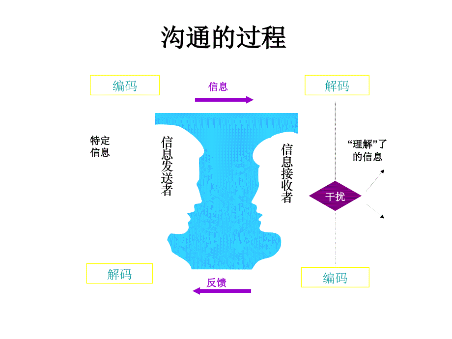 有效沟通目标_第4页