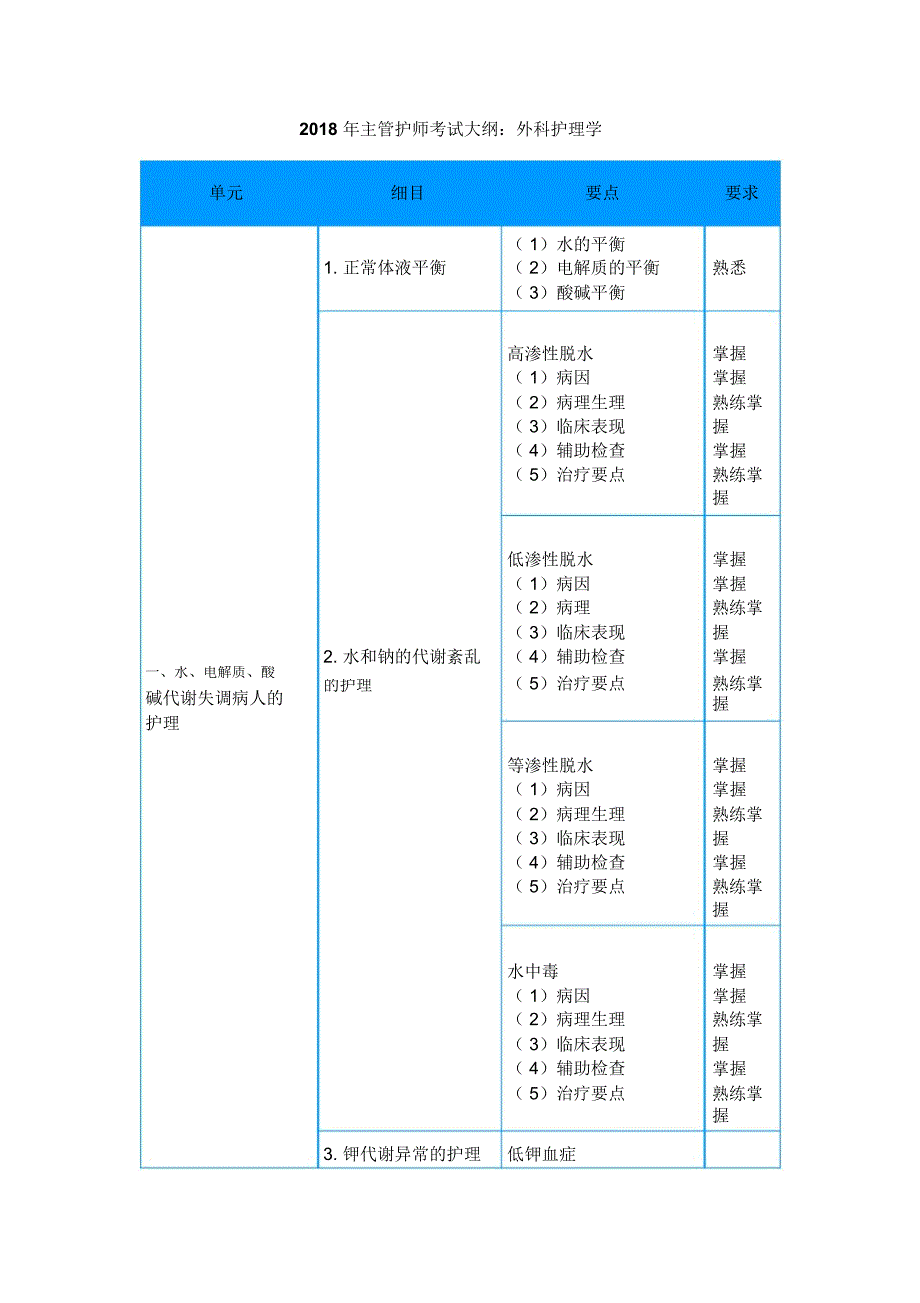 2018年主管护师考试大纲外科护理学_第1页