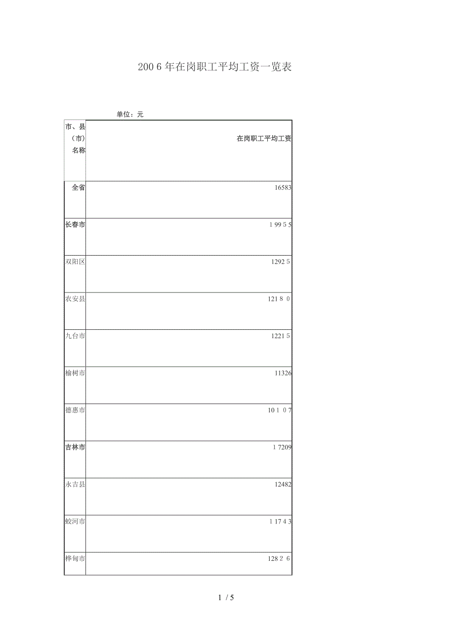 2006年吉林省在岗职工平均工资_第1页
