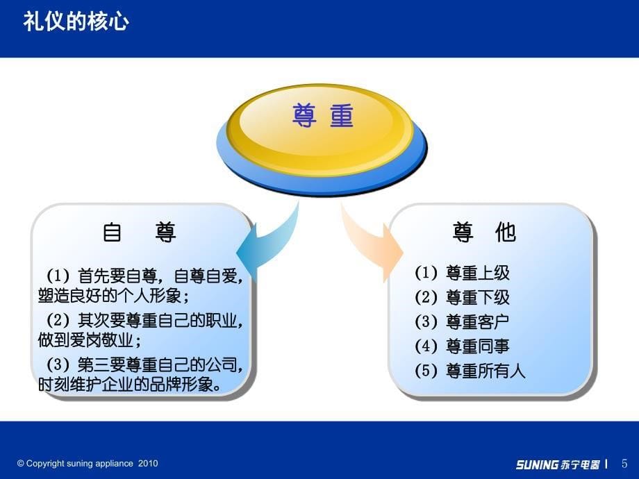 大公司员工礼仪与行为规范ppt课件_第5页