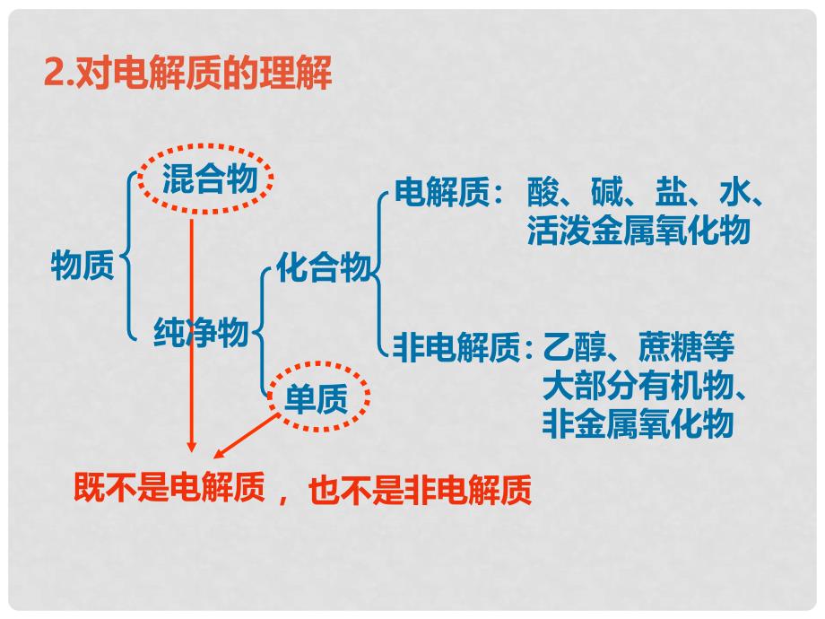 高中化学 2.2《离子反应》课件4 新人教版必修1_第3页