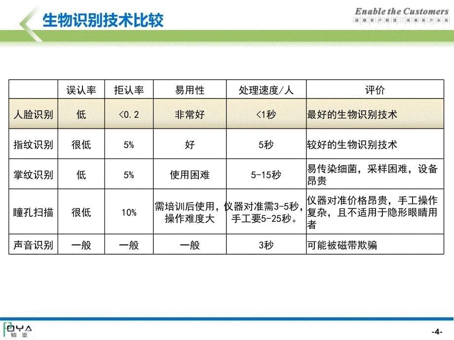 人脸识别技术介绍ppt课件_第5页