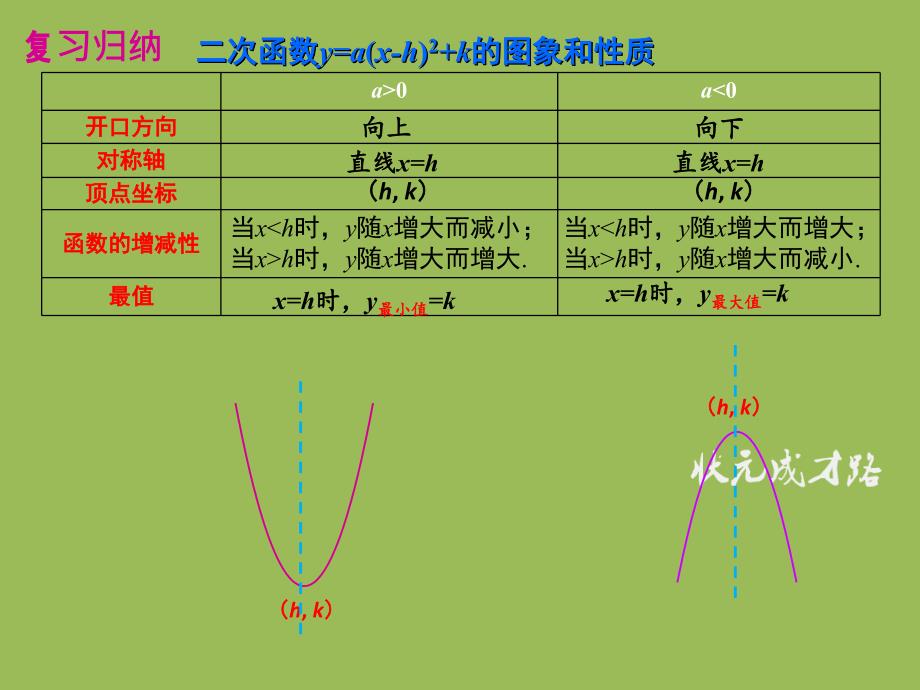 一般式化顶点式_第2页