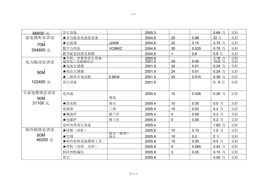 电子技术应用校内实训基地情况一览表_第3页