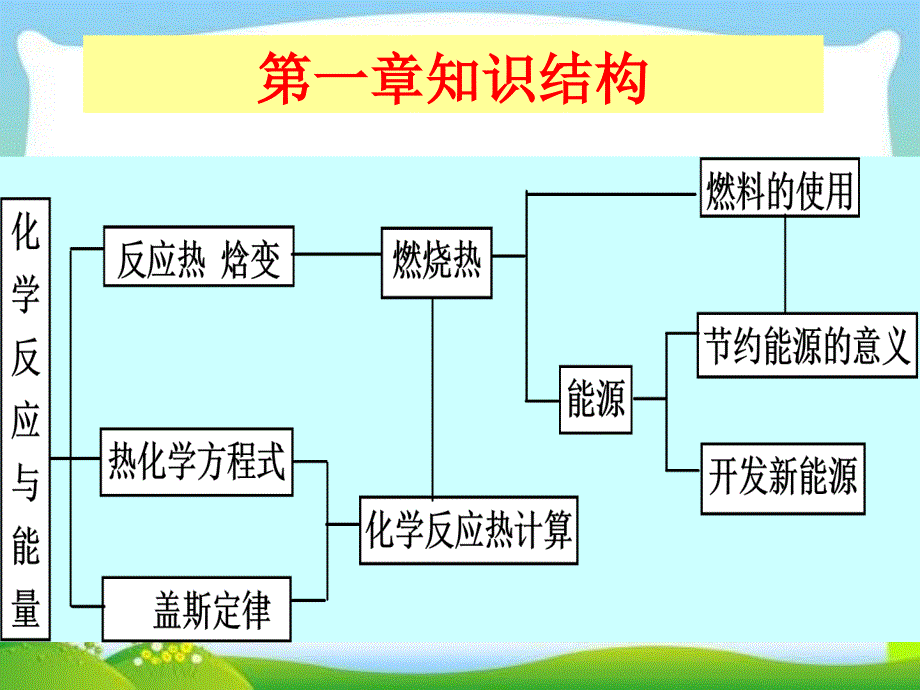 人教版高中化学选修4第一章复习ppt课件_第2页