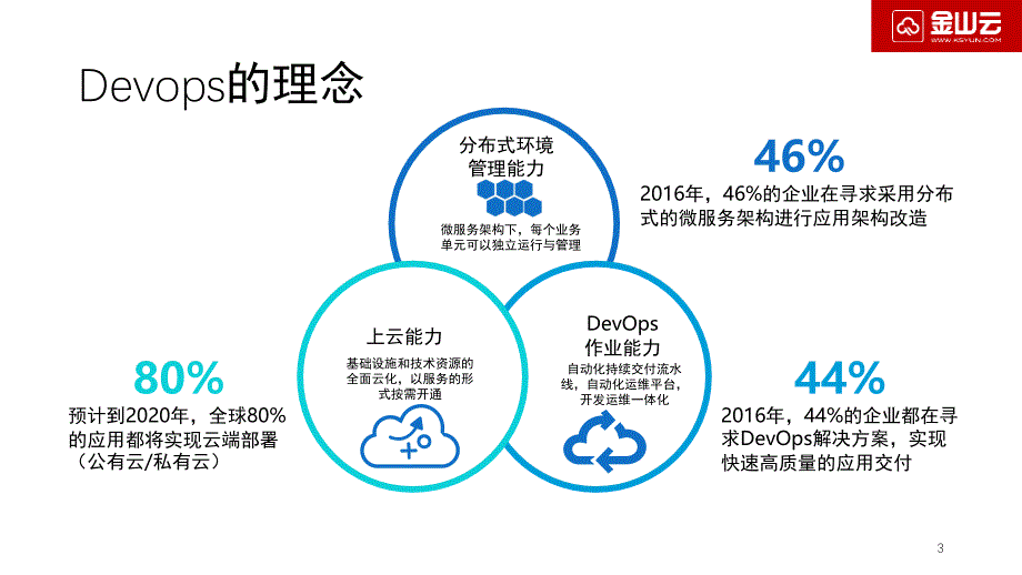 DevOps和容器分享文档资料_第3页