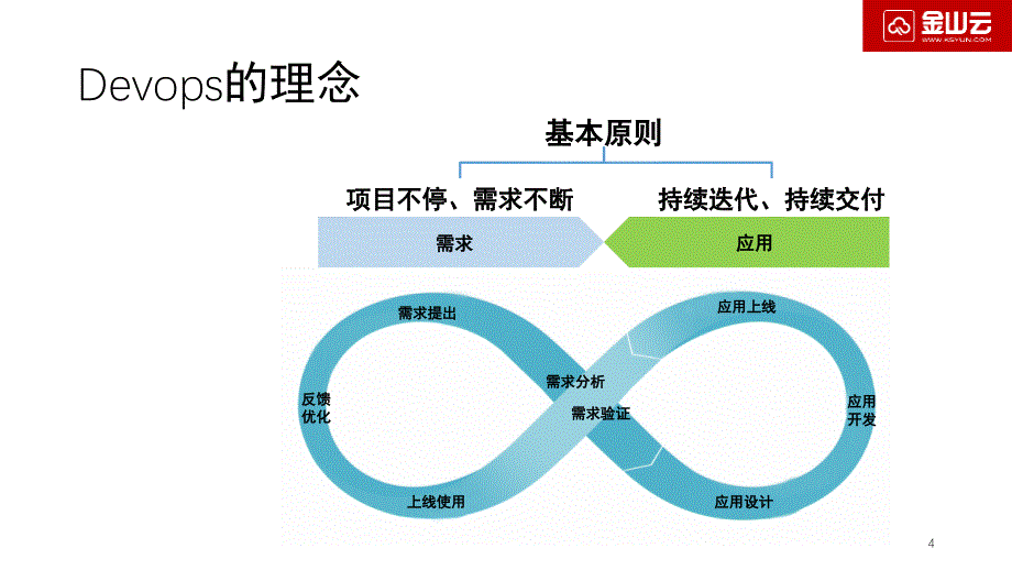 DevOps和容器分享文档资料_第4页