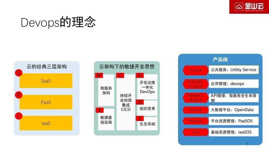 DevOps和容器分享文档资料_第5页