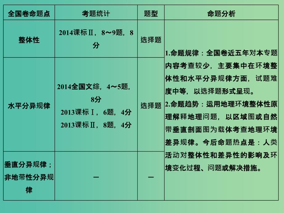 高考地理二轮复习 第二部分 专题五 考点一 自然地理环境的整体性课件.ppt_第2页