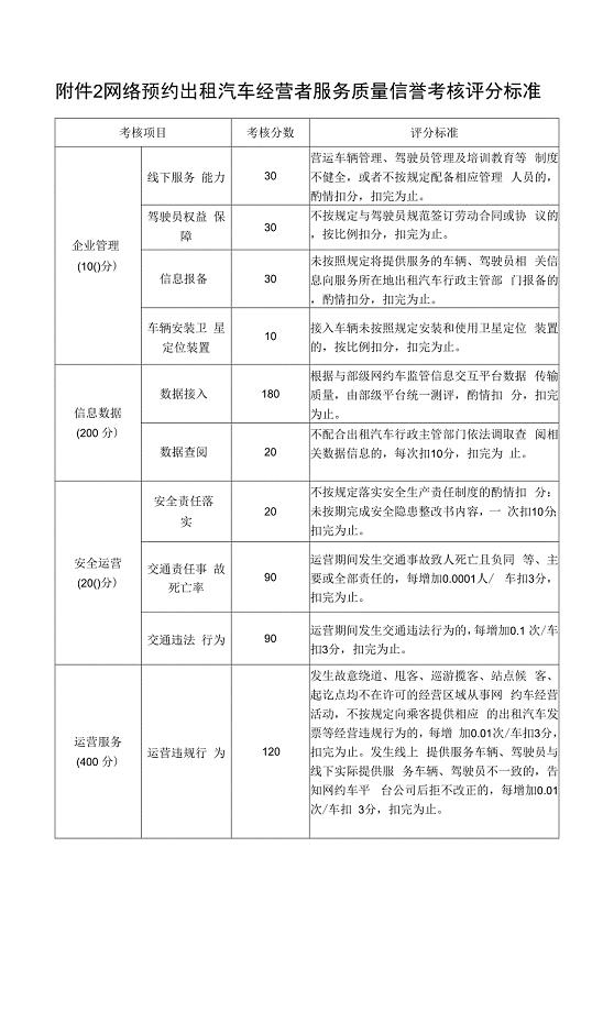 网络预约出租汽车经营者服务质量信誉考核评分标准.docx