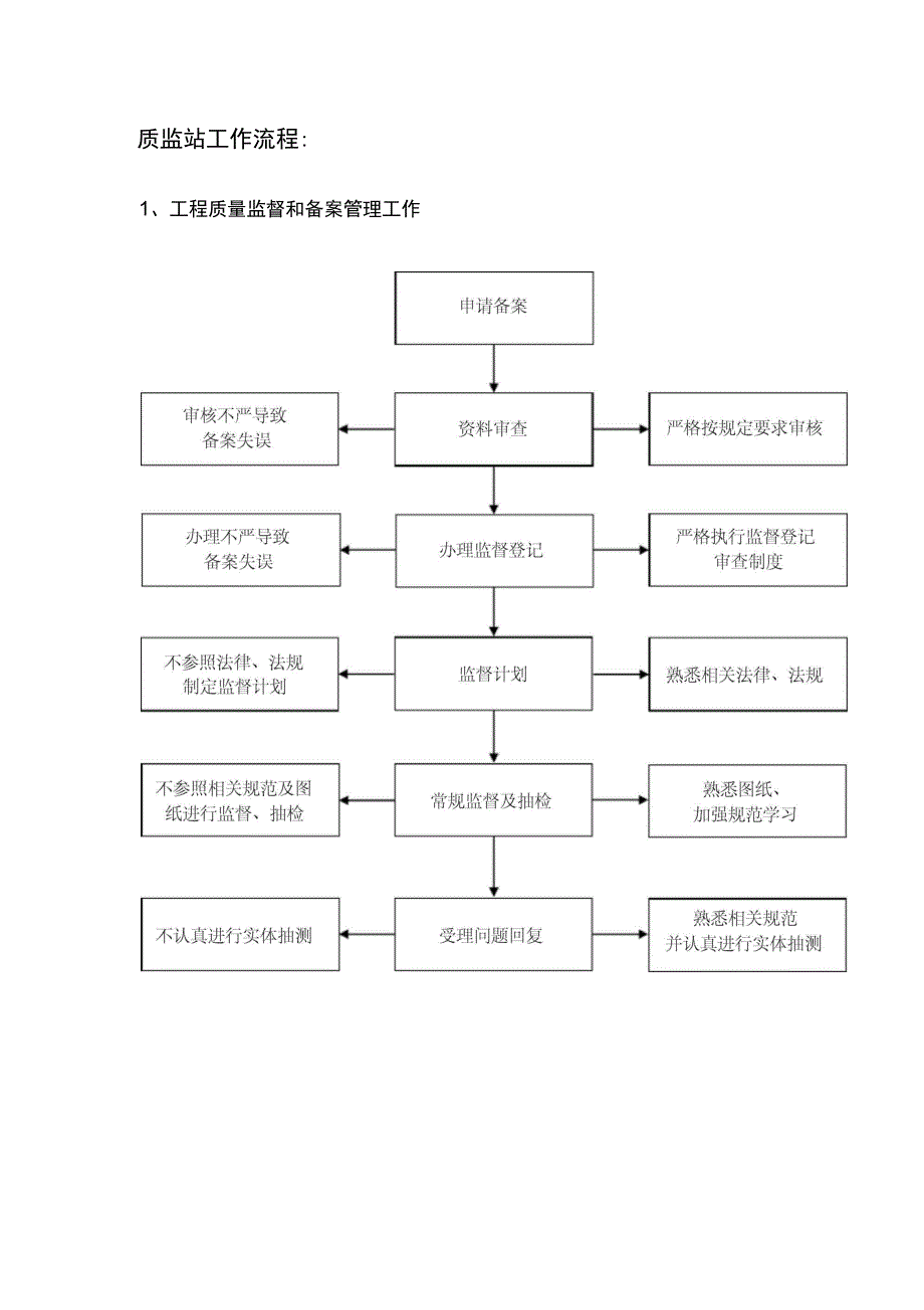 质监站工作职责与流程_第3页