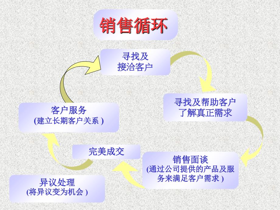 销售培训系列课程ppt模板课件_第4页