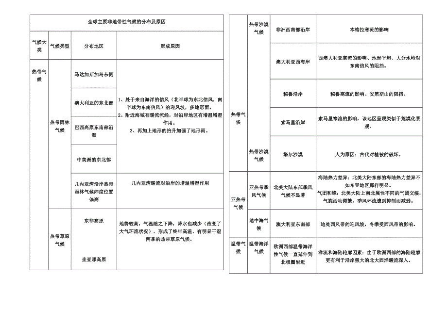 全球主要非地带性气候的分布及原因_第1页